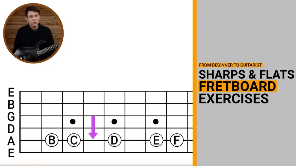 Thumbnail for a post featuring 2 video guitar lessons. The lessons cover music theory exercises on the fretboard, specifically focusing on understanding sharps and flats.